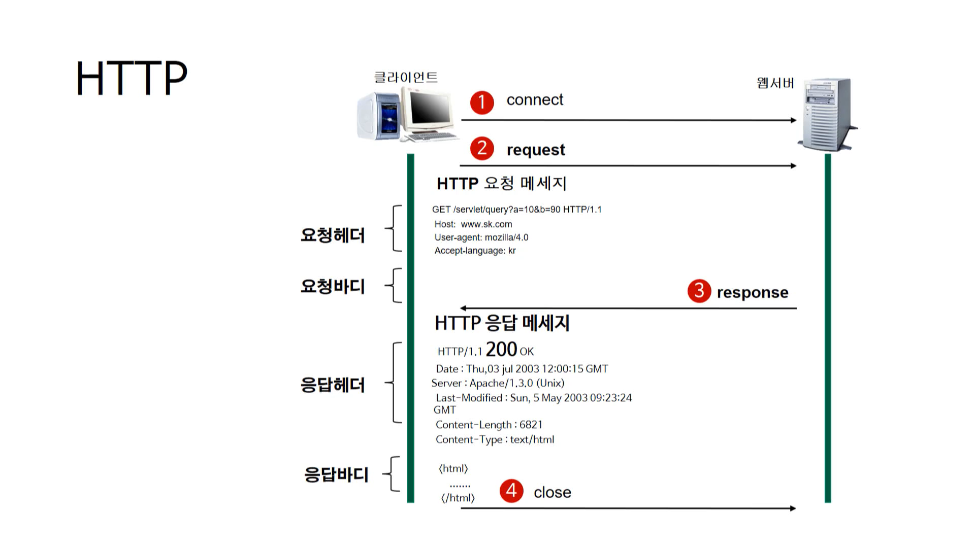 요청/응답 설명